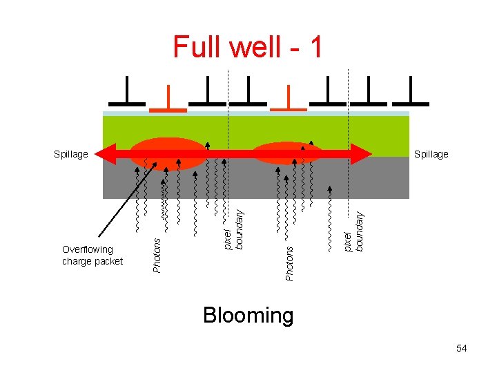 Full well - 1 pixel boundary Photons pixel boundary Overflowing charge packet Spillage Photons