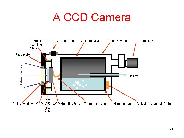 A CCD Camera Thermally Insulating Pillars Electrical feed-through Vacuum Space Pressure vessel Pump Port