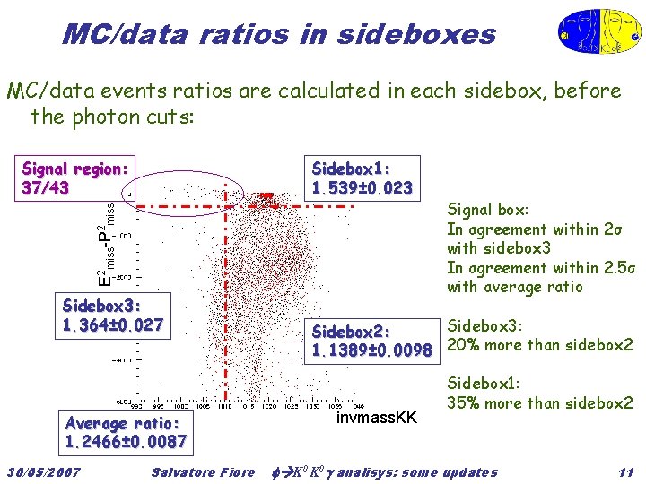 MC/data ratios in sideboxes MC/data events ratios are calculated in each sidebox, before the