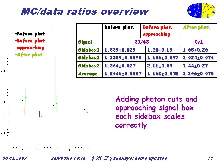 MC/data ratios overview • Before phot. approaching • After phot. Before phot. Signal Before