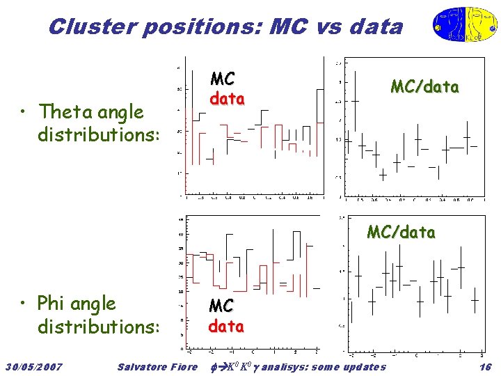 Cluster positions: MC vs data • Theta angle distributions: MC data MC/data • Phi