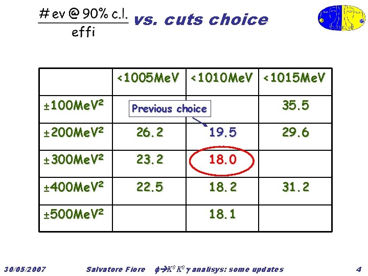 vs. cuts choice <1005 Me. V <1010 Me. V <1015 Me. V ± 100