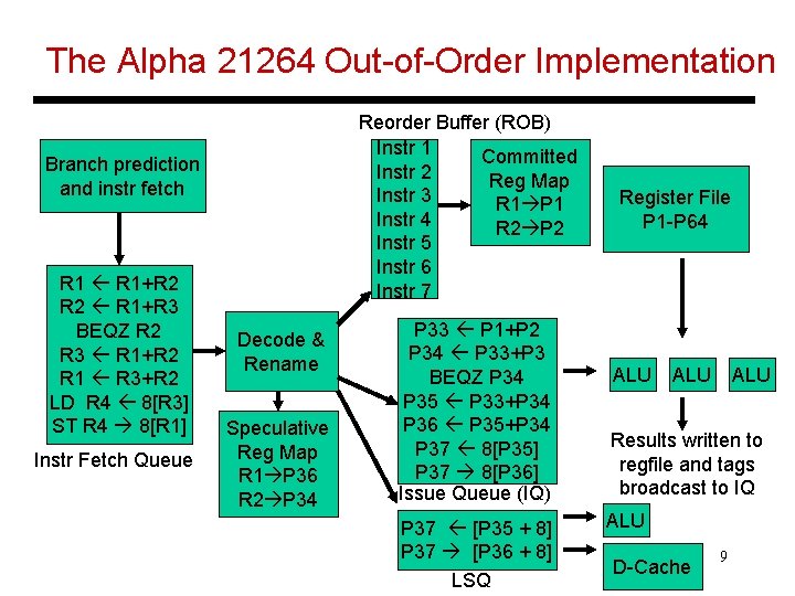 The Alpha 21264 Out-of-Order Implementation Reorder Buffer (ROB) Instr 1 Committed Instr 2 Reg