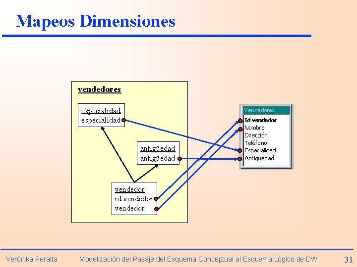 Mapeos Dimensiones vendedores especialidad antigüedad vendedor id vendedor Verónika Peralta Modelización del Pasaje del