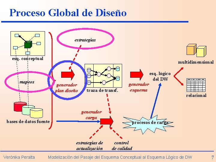 Proceso Global de Diseño estrategias esq. conceptual multidimensional mapeos generador plan diseño bases de