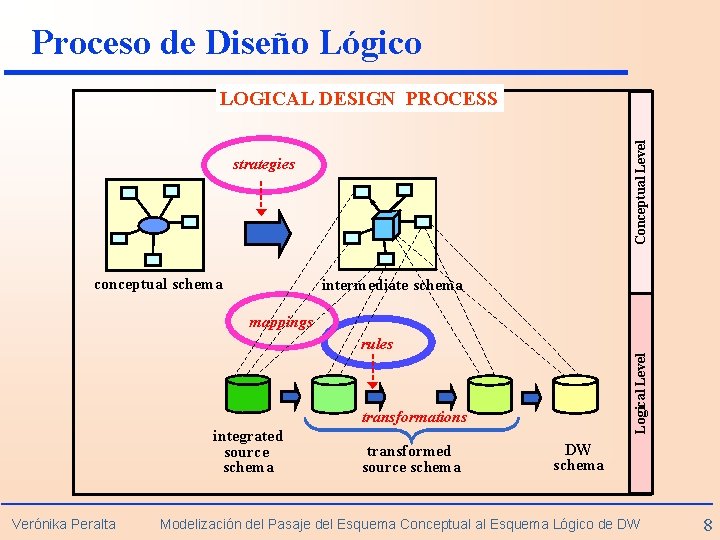 Proceso de Diseño Lógico Conceptual Level LOGICAL DESIGN PROCESS strategies conceptual schema intermediate schema