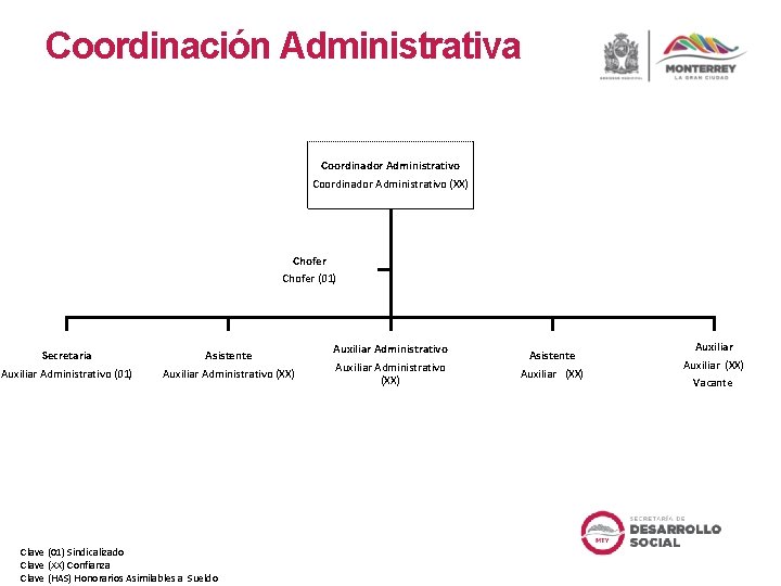 Coordinación Administrativa Coordinador Administrativo (XX) Chofer (01) Secretaria Auxiliar Administrativo (01) Asistente Auxiliar Administrativo