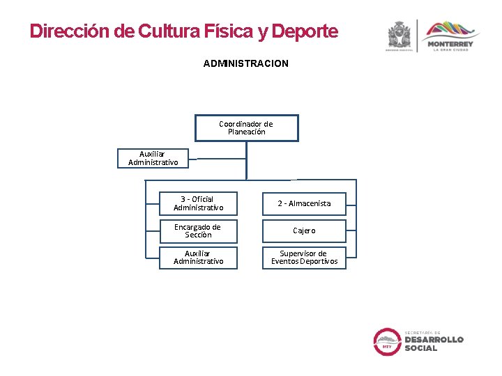 Dirección de Cultura Física y Deporte ADMINISTRACION Coordinador de Planeación Auxiliar Administrativo 3 -