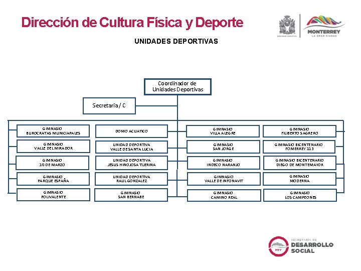 Dirección de Cultura Física y Deporte UNIDADES DEPORTIVAS Coordinador de Unidades Deportivas Secretaria /