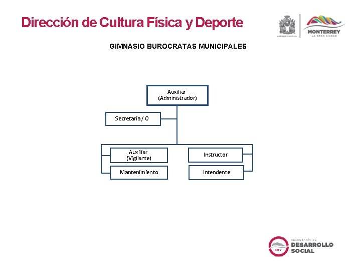 Dirección de Cultura Física y Deporte GIMNASIO BUROCRATAS MUNICIPALES Auxiliar (Administrador) Secretaria / O