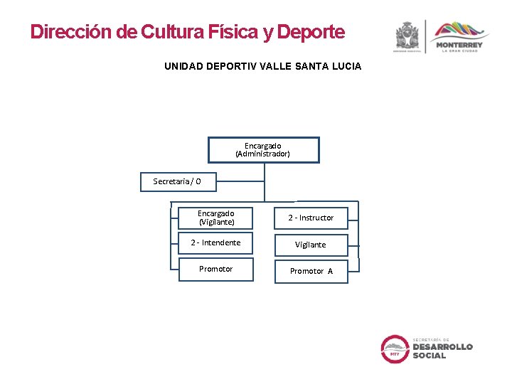 Dirección de Cultura Física y Deporte UNIDAD DEPORTIV VALLE SANTA LUCIA Encargado (Administrador) Secretaria