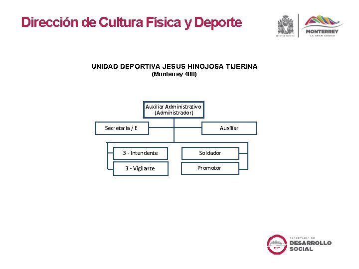 Dirección de Cultura Física y Deporte UNIDAD DEPORTIVA JESUS HINOJOSA TIJERINA (Monterrey 400) Auxiliar