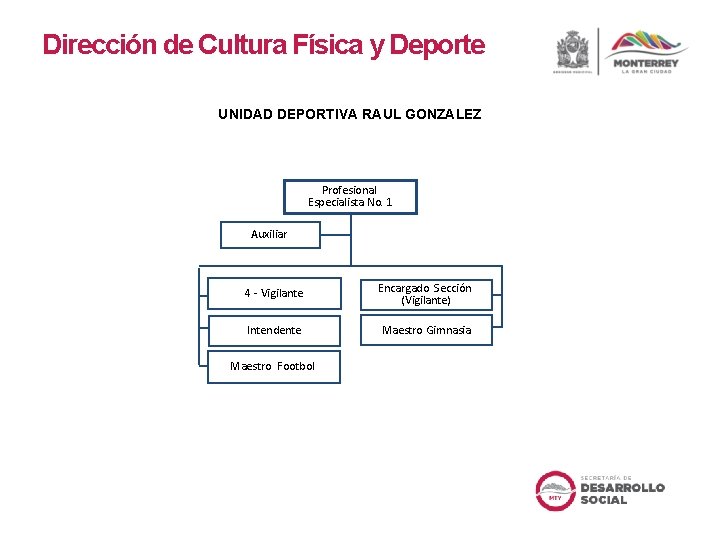 Dirección de Cultura Física y Deporte UNIDAD DEPORTIVA RAUL GONZALEZ Profesional Especialista No. 1