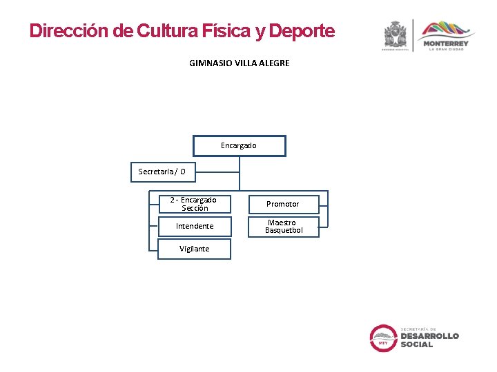 Dirección de Cultura Física y Deporte GIMNASIO VILLA ALEGRE Encargado Secretaria / O 2