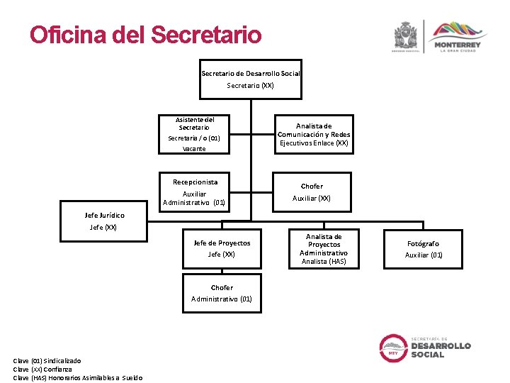 Oficina del Secretario de Desarrollo Social Secretario (XX) Asistente del Secretario Secretaria / o