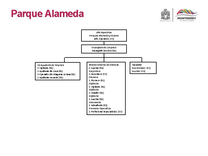 Parque Alameda Jefe Operativo Parques Alameda y Canoas Jefe Operativo (XX) Encargada de Limpieza