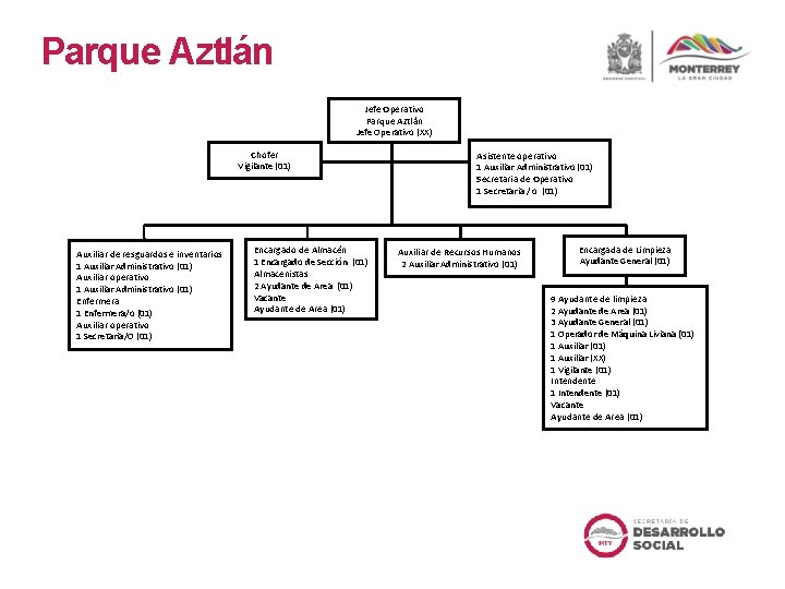 Parque Aztlán Jefe Operativo (XX) Chofer Vigilante (01) Auxiliar de resguardos e inventarios 1