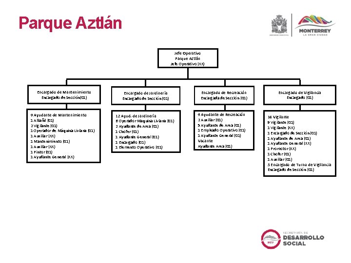 Parque Aztlán Jefe Operativo (XX) Encargado de Mantenimiento Encargado de Sección(01) 9 Ayudante de