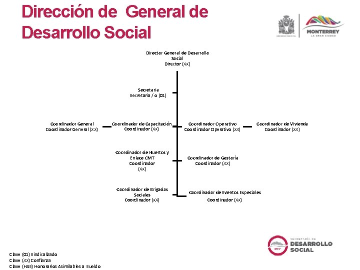 Dirección de General de Desarrollo Social Director (XX) Secretaria / o (01) Coordinador General