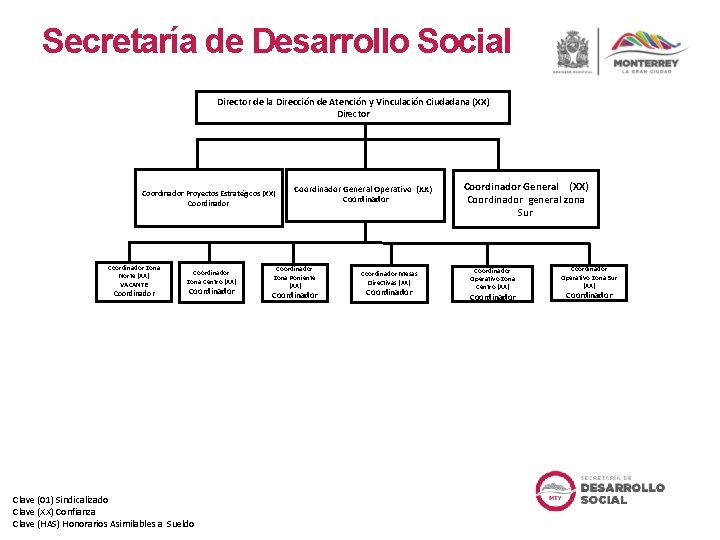 Secretaría de Desarrollo Social Director de la Dirección de Atención y Vinculación Ciudadana (XX)