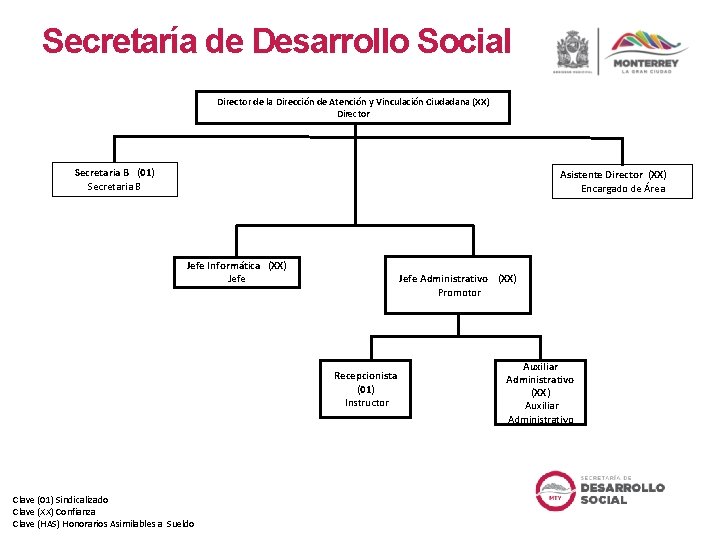 Secretaría de Desarrollo Social Director de la Dirección de Atención y Vinculación Ciudadana (XX)