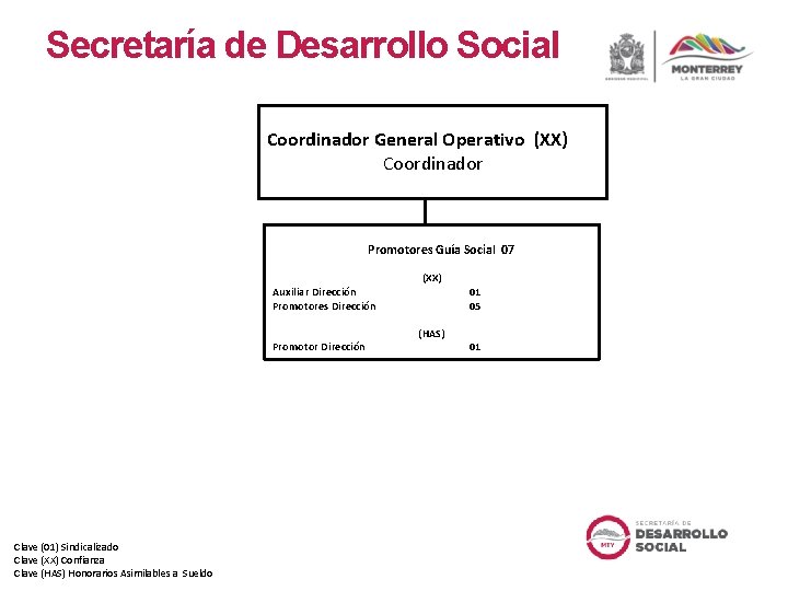 Secretaría de Desarrollo Social Coordinador General Operativo (XX) Coordinador Promotores Guía Social 07 Auxiliar