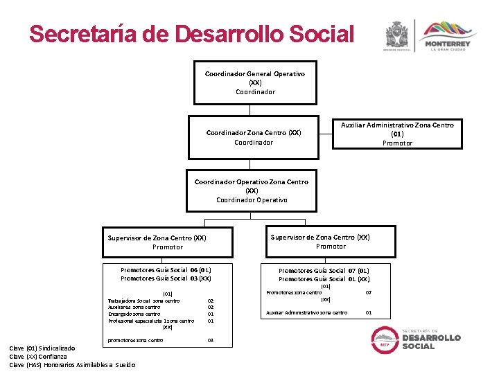 Secretaría de Desarrollo Social Coordinador General Operativo (XX) Coordinador Zona Centro (XX) Coordinador Auxiliar