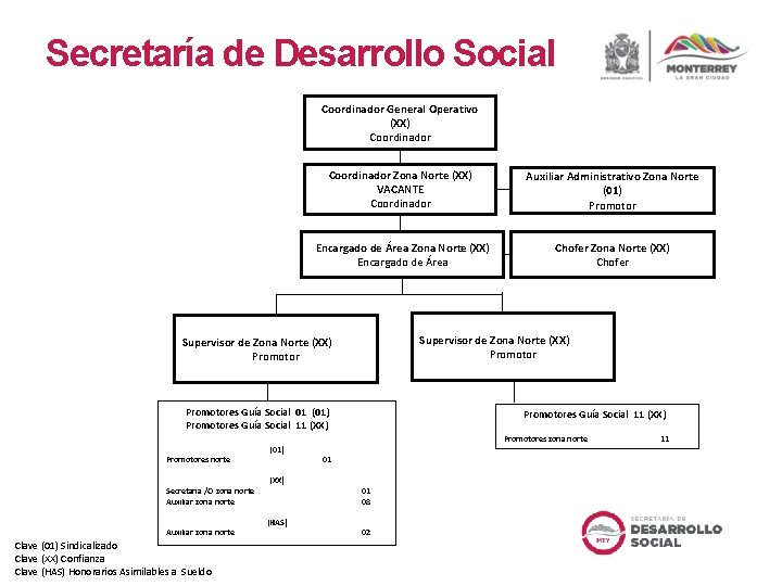 Secretaría de Desarrollo Social Coordinador General Operativo (XX) Coordinador Zona Norte (XX) VACANTE Coordinador