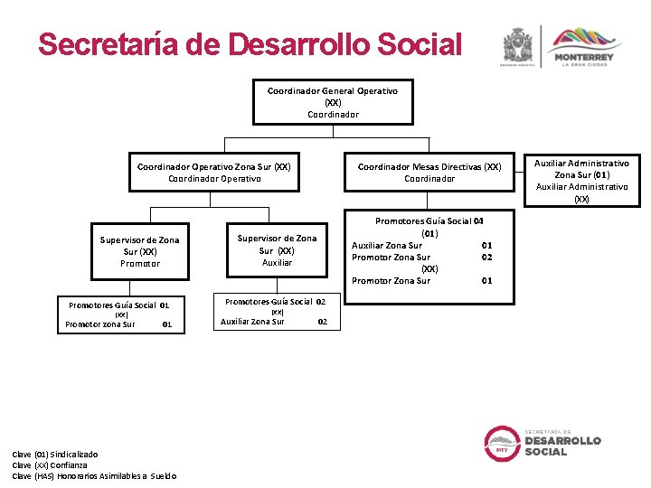 Secretaría de Desarrollo Social Coordinador General Operativo (XX) Coordinador Mesas Directivas (XX) Coordinador Operativo