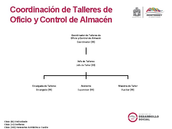 Coordinación de Talleres de Oficio y Control de Almacén Coordinador (XX) Jefe de Talleres