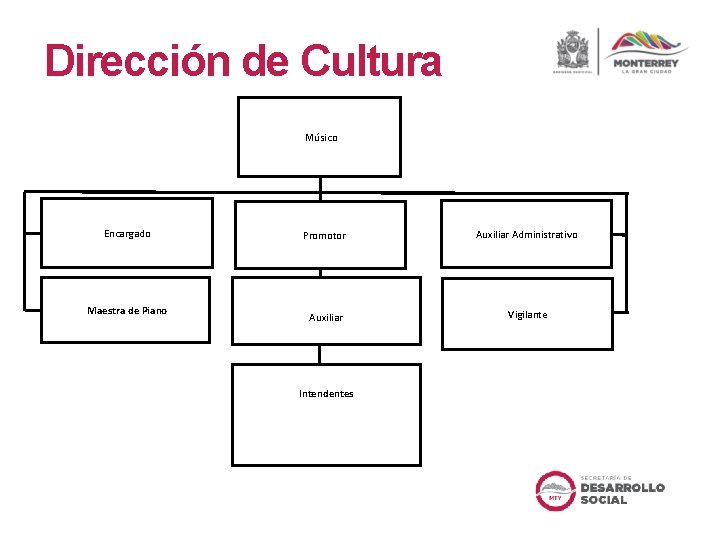 Dirección de Cultura Músico Encargado Maestra de Piano Promotor Auxiliar Administrativo Auxiliar Vigilante Intendentes