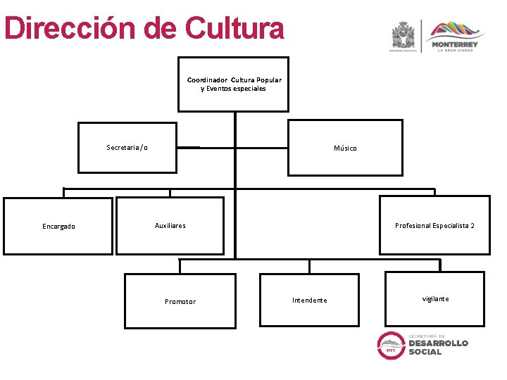 Dirección de Cultura Coordinador Cultura Popular y Eventos especiales Secretaria /o Encargado Músico Profesional