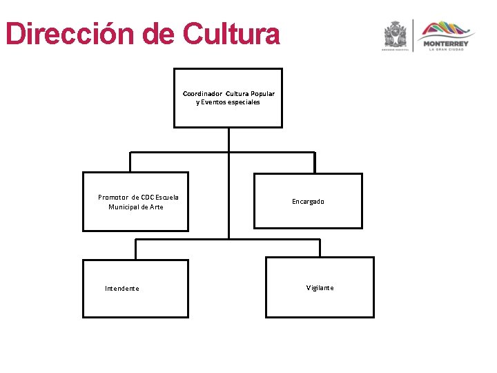 Dirección de Cultura Coordinador Cultura Popular y Eventos especiales Promotor de CDC Escuela Municipal