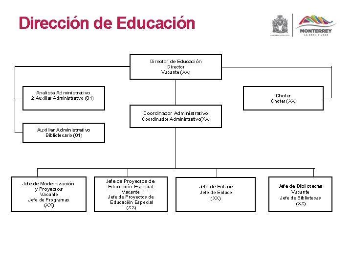 Dirección de Educación Director Vacante (XX) Analista Administrativo 2 Auxiliar Administrativo (01) Chofer (XX)