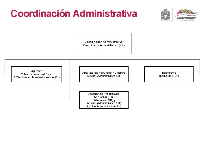 Coordinación Administrativa Coordinador Administrativo (XX) Vigilante 2 Mantenimiento (01) y 2 Técnicos en Mantenimiento