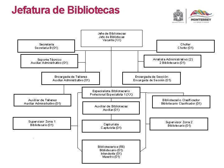 Jefatura de Bibliotecas Jefe de Bibliotecas Vacante (XX) Secretaria B (01) Chofer (01) Analista