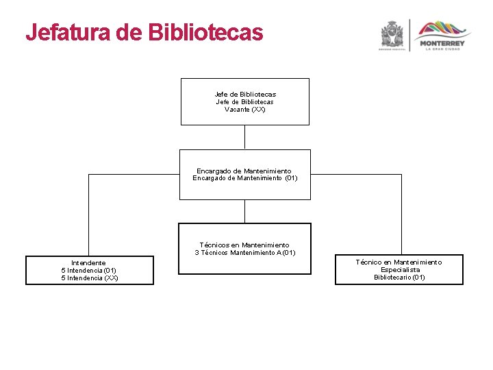 Jefatura de Bibliotecas Jefe de Bibliotecas Vacante (XX) Encargado de Mantenimiento (01) Técnicos en