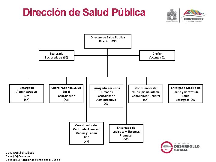 Dirección de Salud Pública Director de Salud Publica Director (XX) Secretaria /o (01) Encargado