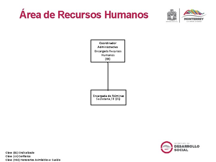 Área de Recursos Humanos Coordinador Administrativo Encargado Recursos Humanos (XX) Encargada de Nóminas Secretaria