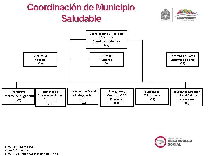 Coordinación de Municipio Saludable Coordinador General (XX) Secretaria Vacante (XX) Asistente Vacante (XX) Promotor