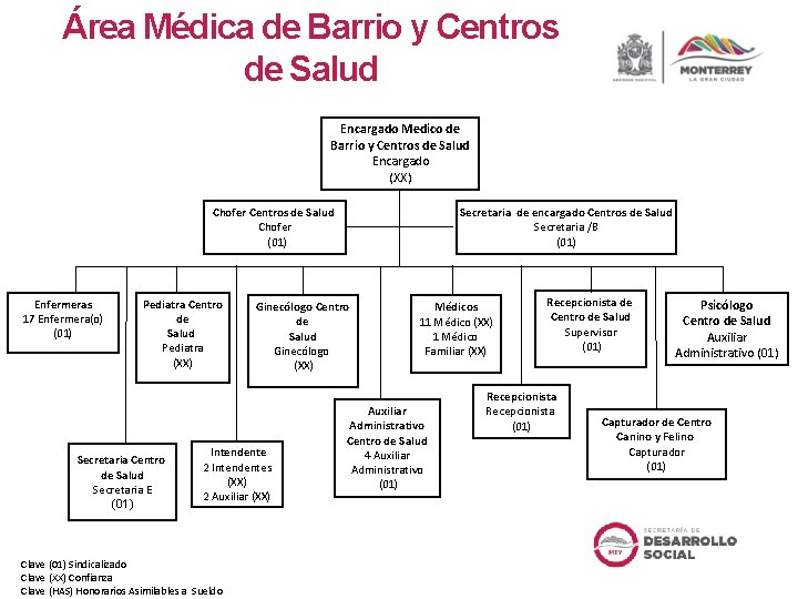 Área Médica de Barrio y Centros de Salud Encargado Medico de Barrio y Centros