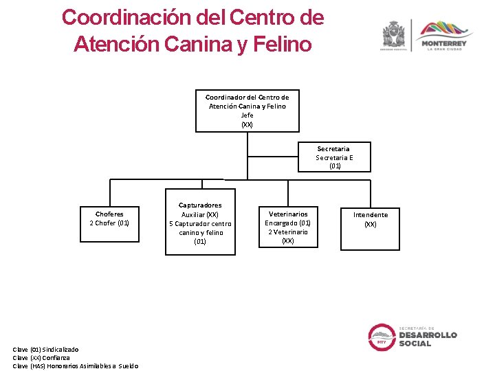 Coordinación del Centro de Atención Canina y Felino Coordinador del Centro de Atención Canina