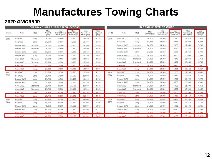 Manufactures Towing Charts 2020 GMC 3500 12 