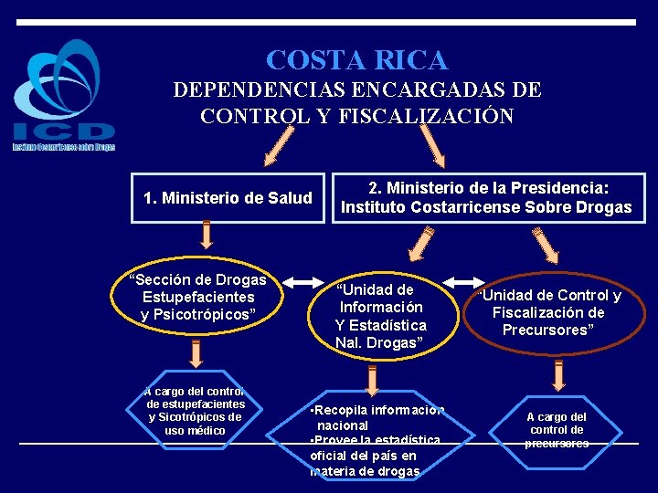 COSTA RICA DEPENDENCIAS ENCARGADAS DE CONTROL Y FISCALIZACIÓN 1. Ministerio de Salud “Sección de