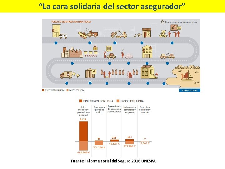 “La cara solidaria del sector asegurador” Fuente: Informe social del Seguro 2016 UNESPA 