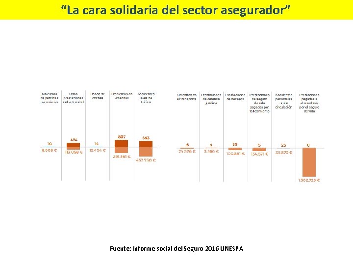 “La cara solidaria del sector asegurador” Fuente: Informe social del Seguro 2016 UNESPA 