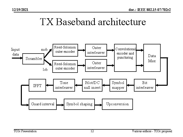 12/19/2021 doc. : IEEE 802. 15 -07/702 r 2 TX Baseband architecture Input data