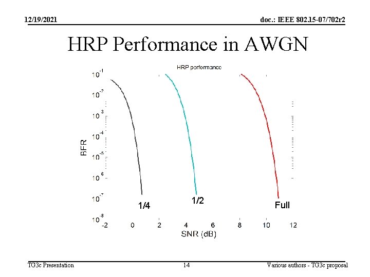 12/19/2021 doc. : IEEE 802. 15 -07/702 r 2 HRP Performance in AWGN 1/2