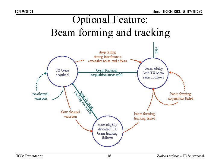 12/19/2021 doc. : IEEE 802. 15 -07/702 r 2 Optional Feature: Beam forming and