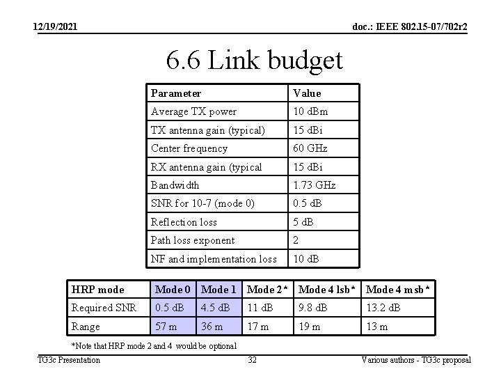 12/19/2021 doc. : IEEE 802. 15 -07/702 r 2 6. 6 Link budget Parameter